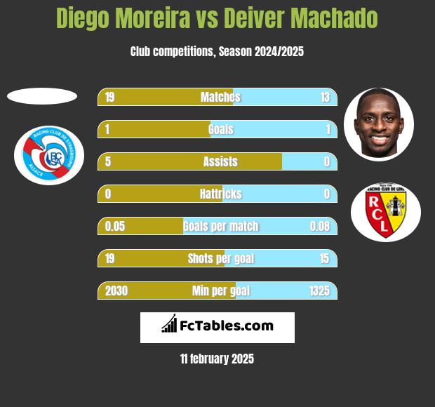 Diego Moreira vs Deiver Machado h2h player stats