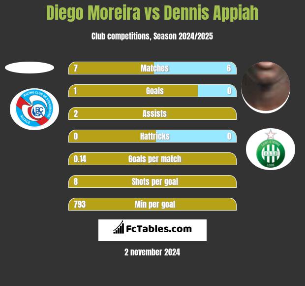 Diego Moreira vs Dennis Appiah h2h player stats