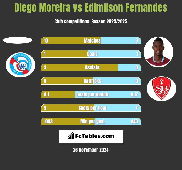 Diego Moreira vs Edimilson Fernandes h2h player stats