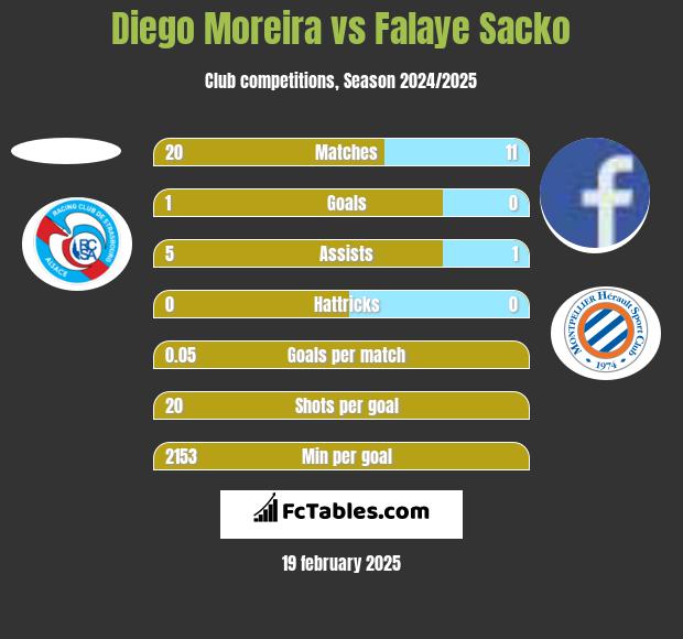 Diego Moreira vs Falaye Sacko h2h player stats