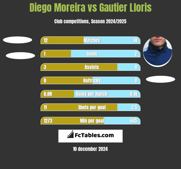 Diego Moreira vs Gautier Lloris h2h player stats