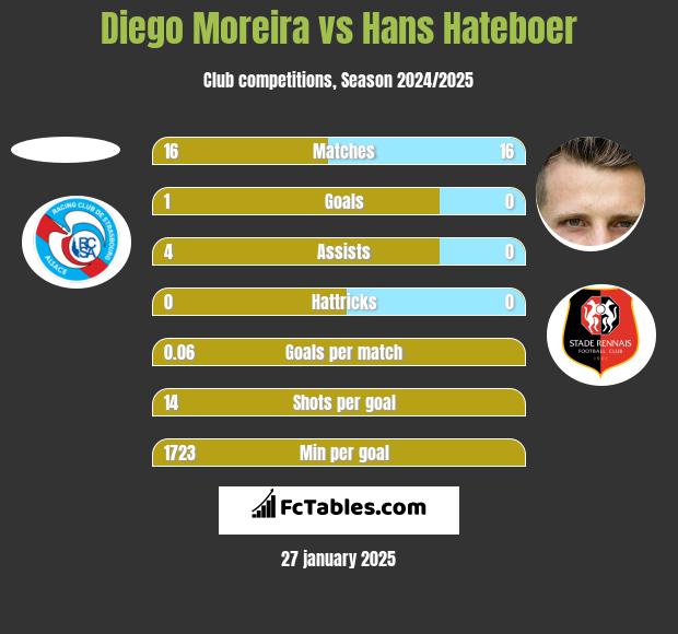 Diego Moreira vs Hans Hateboer h2h player stats