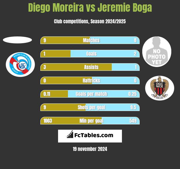 Diego Moreira vs Jeremie Boga h2h player stats