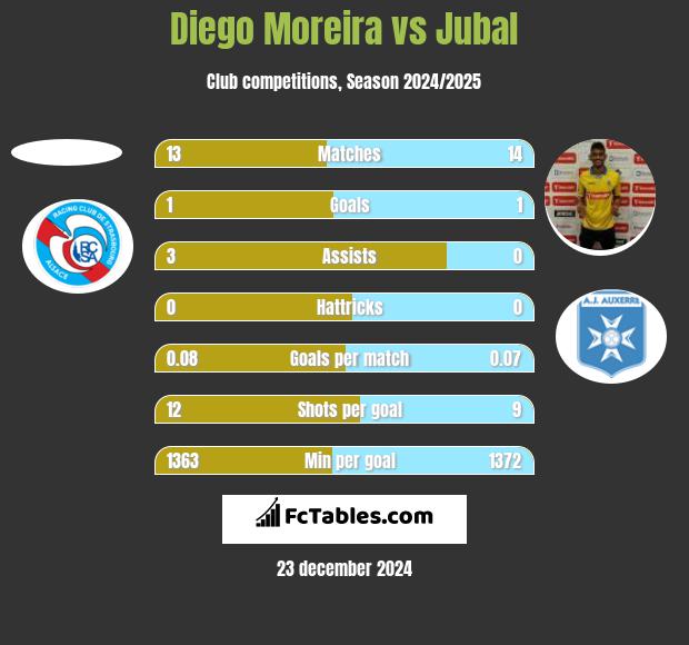 Diego Moreira vs Jubal h2h player stats