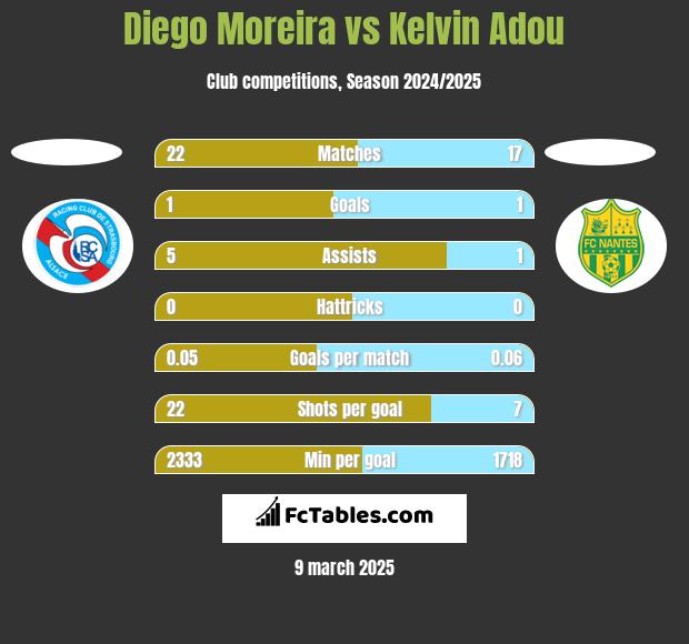 Diego Moreira vs Kelvin Adou h2h player stats