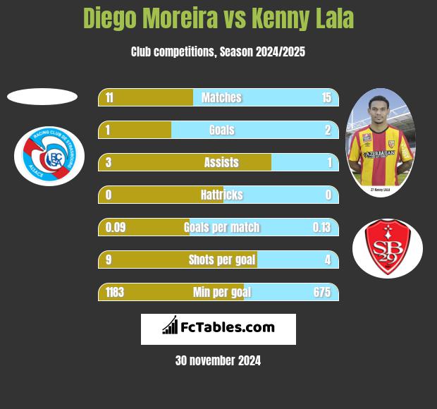 Diego Moreira vs Kenny Lala h2h player stats