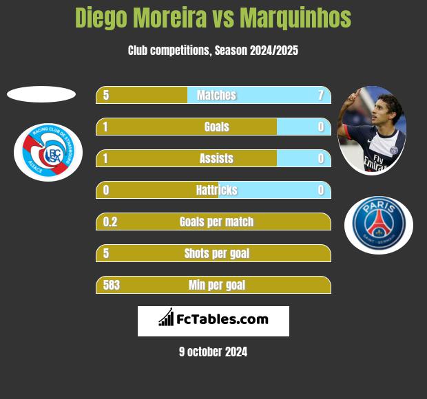 Diego Moreira vs Marquinhos h2h player stats