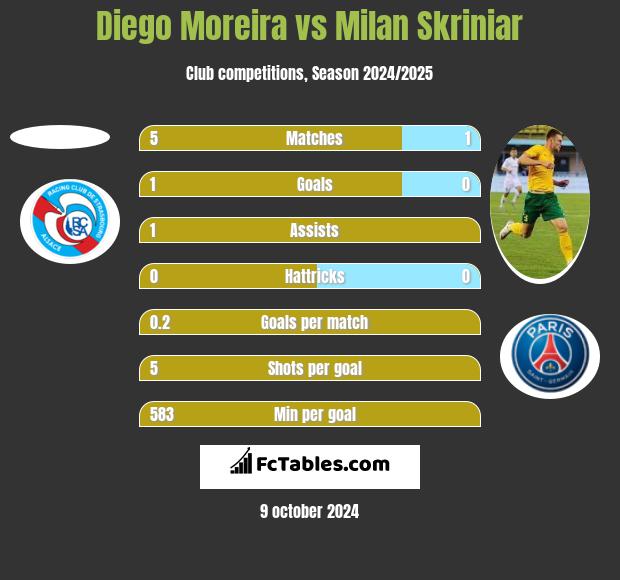 Diego Moreira vs Milan Skriniar h2h player stats