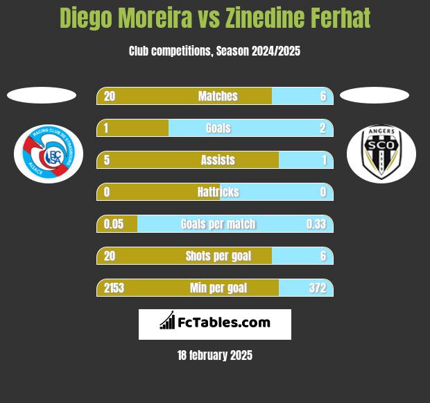 Diego Moreira vs Zinedine Ferhat h2h player stats