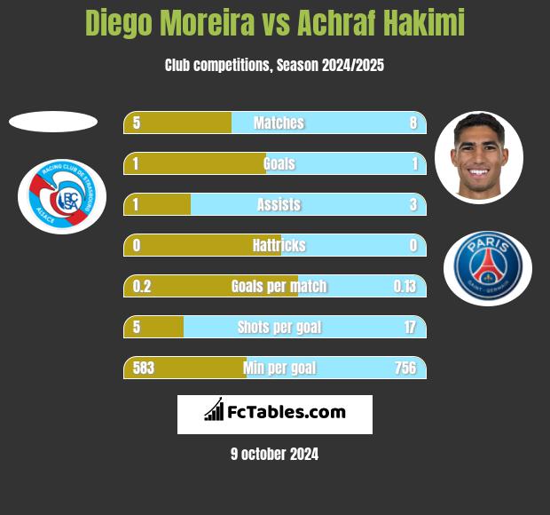 Diego Moreira vs Achraf Hakimi h2h player stats