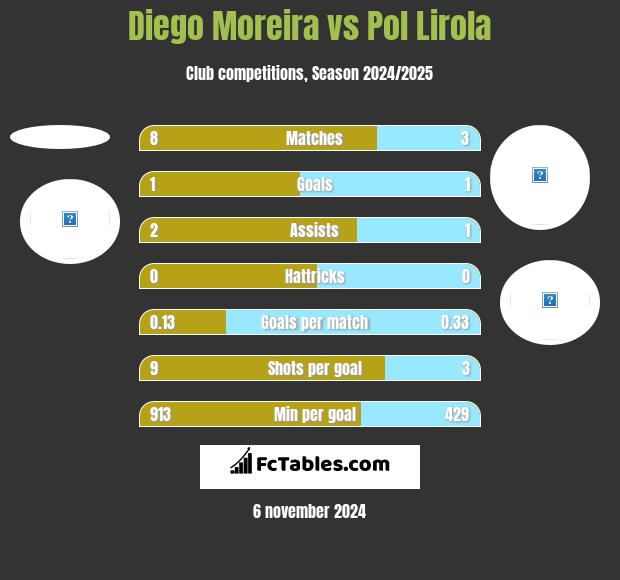 Diego Moreira vs Pol Lirola h2h player stats