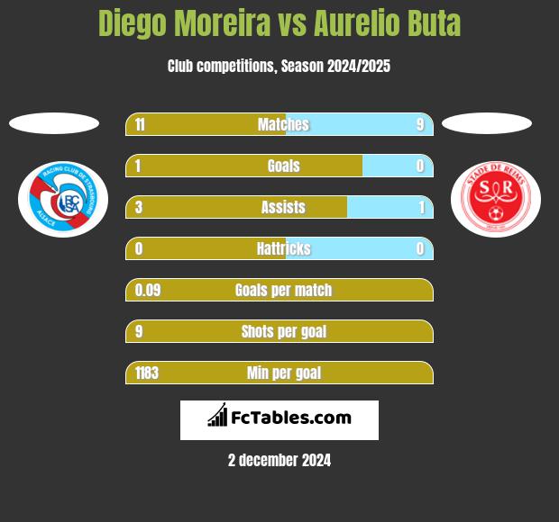 Diego Moreira vs Aurelio Buta h2h player stats