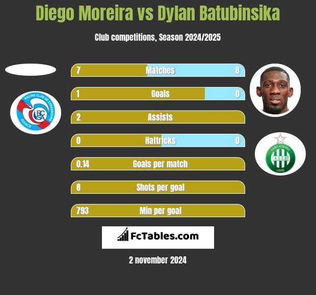 Diego Moreira vs Dylan Batubinsika h2h player stats