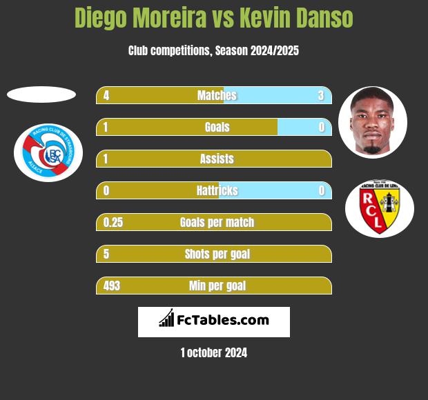 Diego Moreira vs Kevin Danso h2h player stats