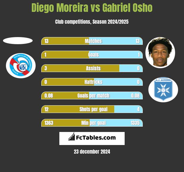 Diego Moreira vs Gabriel Osho h2h player stats