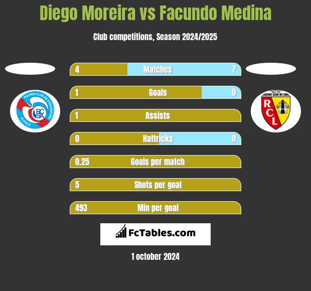 Diego Moreira vs Facundo Medina h2h player stats