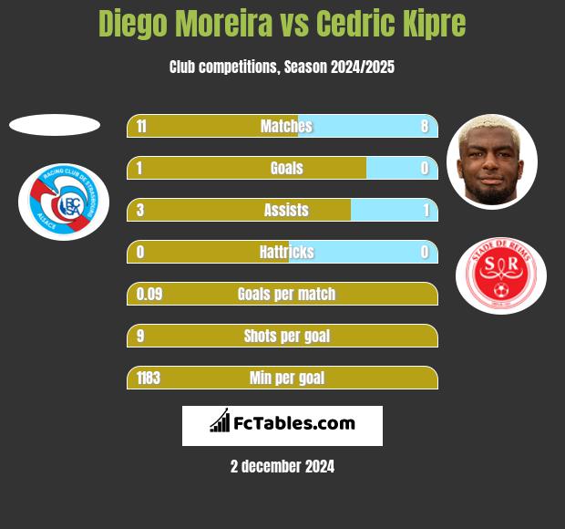 Diego Moreira vs Cedric Kipre h2h player stats