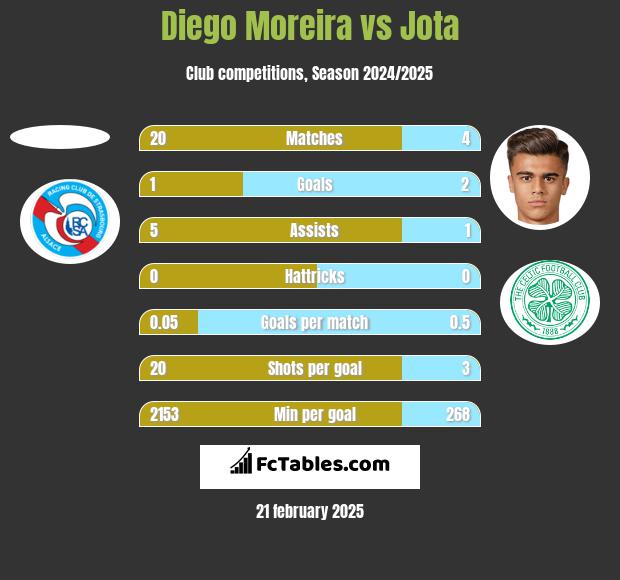 Diego Moreira vs Jota h2h player stats