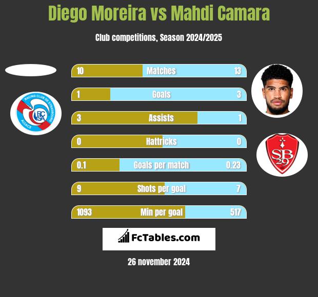 Diego Moreira vs Mahdi Camara h2h player stats