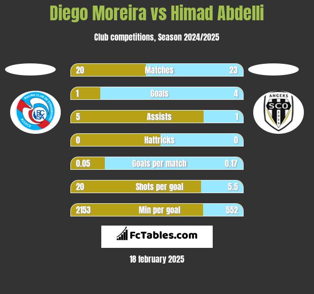 Diego Moreira vs Himad Abdelli h2h player stats