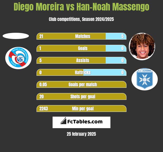 Diego Moreira vs Han-Noah Massengo h2h player stats