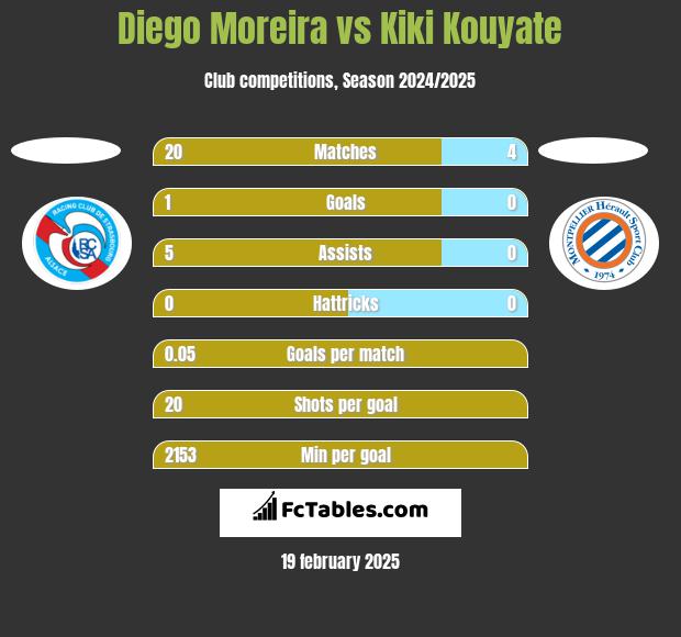 Diego Moreira vs Kiki Kouyate h2h player stats