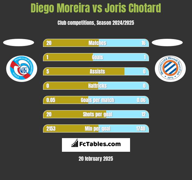 Diego Moreira vs Joris Chotard h2h player stats