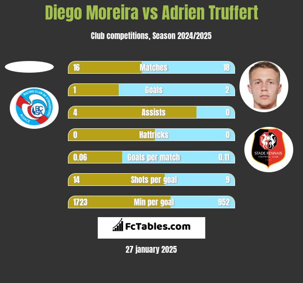 Diego Moreira vs Adrien Truffert h2h player stats