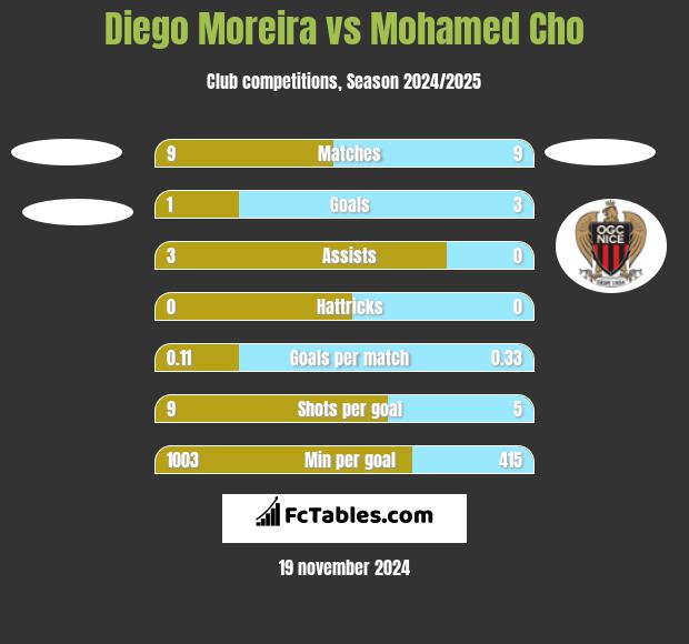 Diego Moreira vs Mohamed Cho h2h player stats