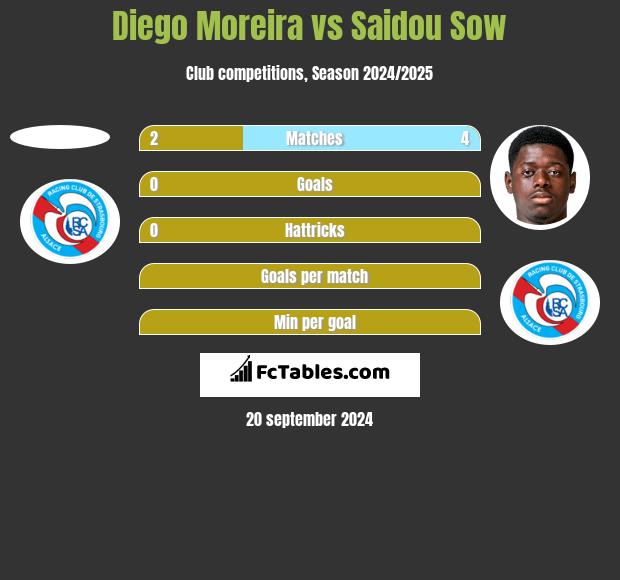 Diego Moreira vs Saidou Sow h2h player stats