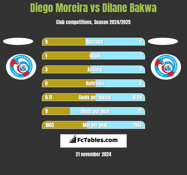 Diego Moreira vs Dilane Bakwa h2h player stats