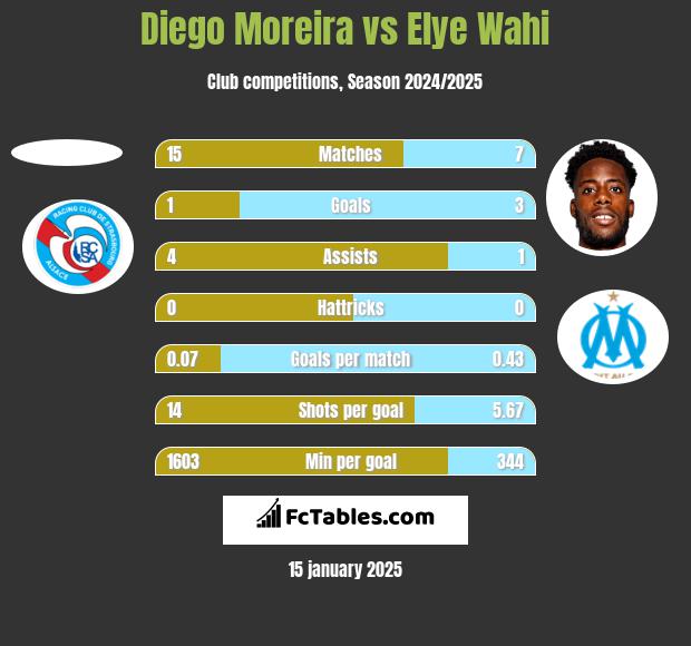 Diego Moreira vs Elye Wahi h2h player stats