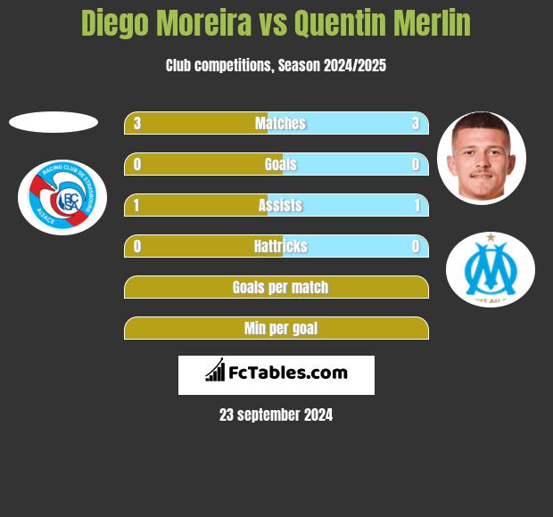 Diego Moreira vs Quentin Merlin h2h player stats