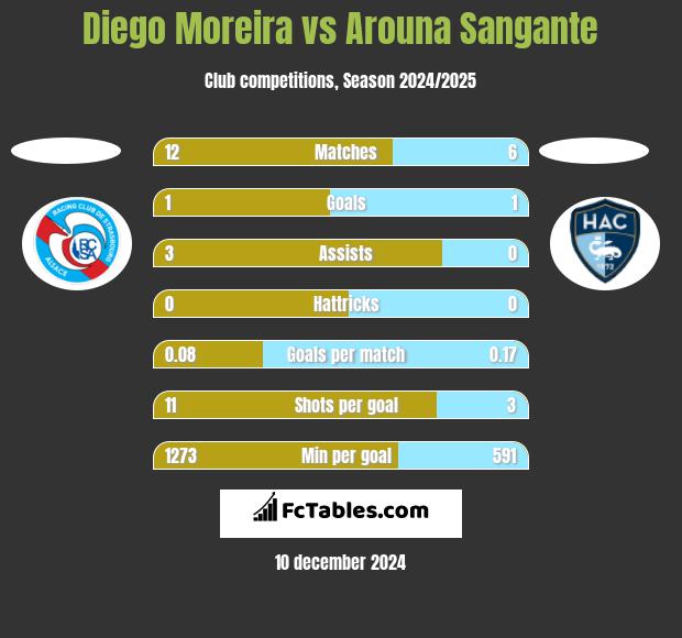 Diego Moreira vs Arouna Sangante h2h player stats