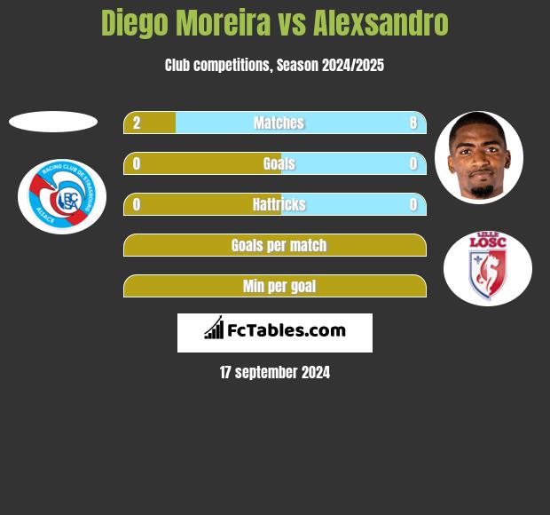 Diego Moreira vs Alexsandro h2h player stats