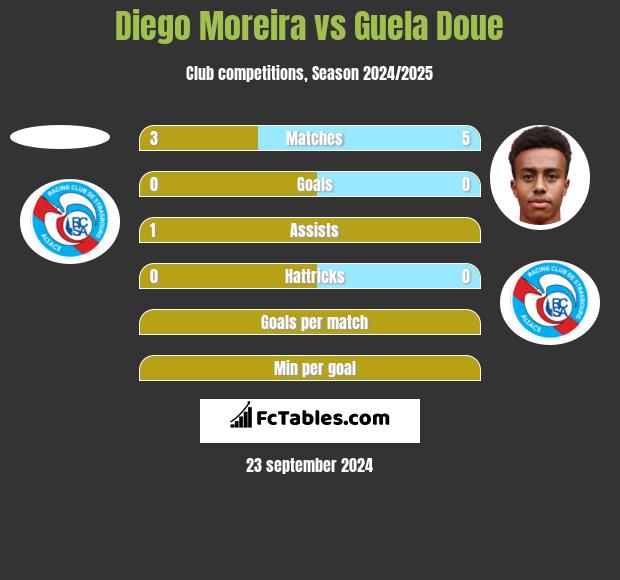 Diego Moreira vs Guela Doue h2h player stats