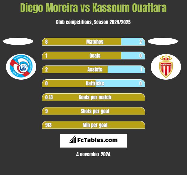 Diego Moreira vs Kassoum Ouattara h2h player stats