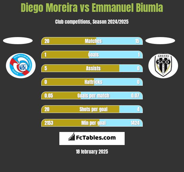 Diego Moreira vs Emmanuel Biumla h2h player stats