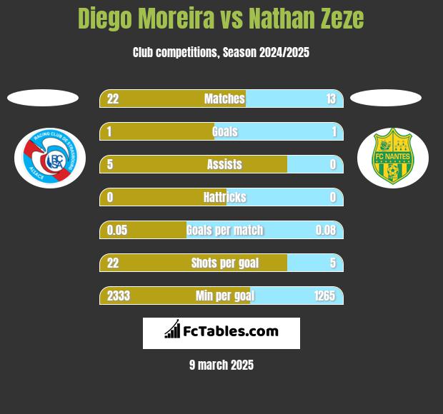 Diego Moreira vs Nathan Zeze h2h player stats