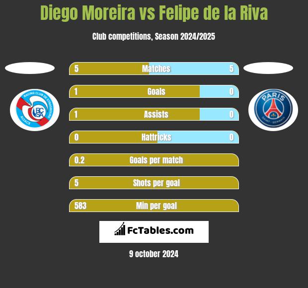 Diego Moreira vs Felipe de la Riva h2h player stats