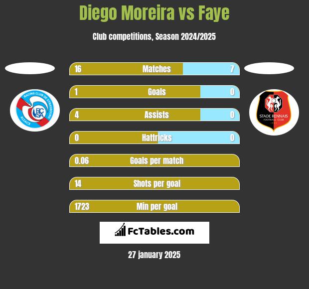 Diego Moreira vs Faye h2h player stats