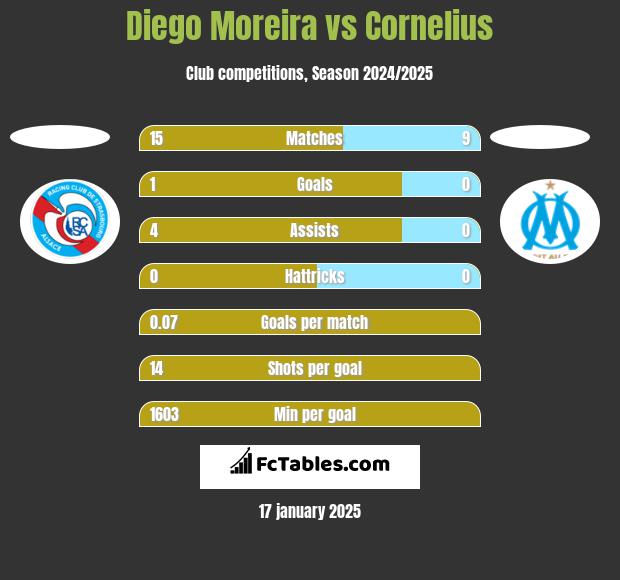 Diego Moreira vs Cornelius h2h player stats