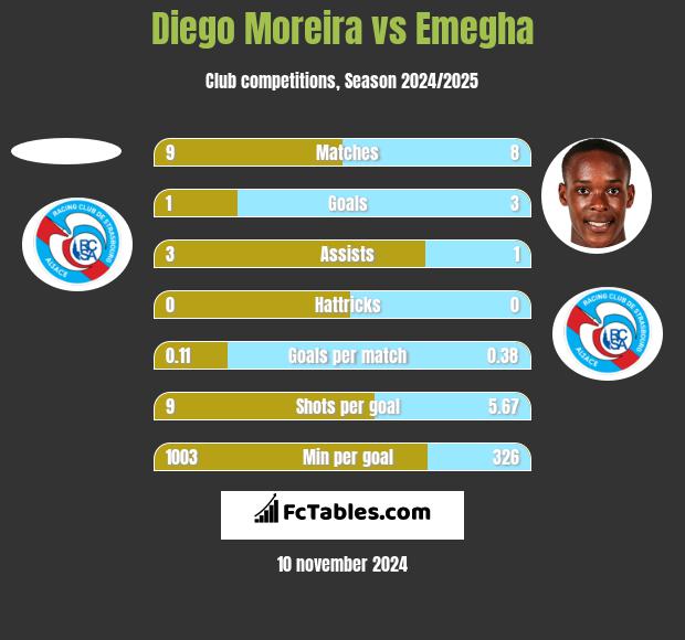 Diego Moreira vs Emegha h2h player stats