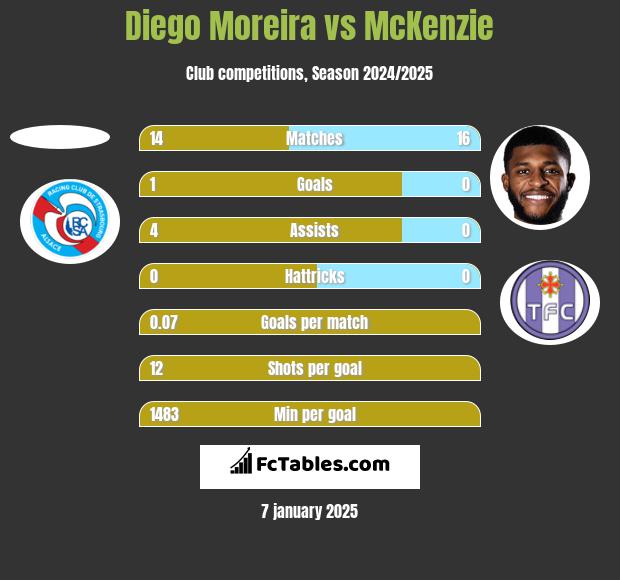 Diego Moreira vs McKenzie h2h player stats