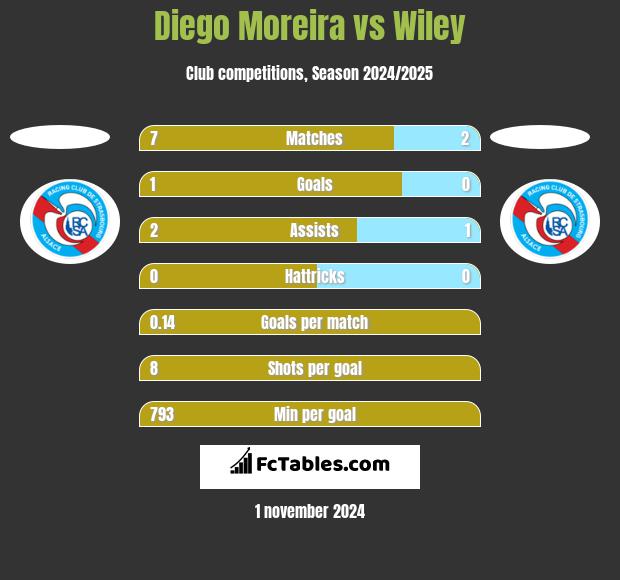 Diego Moreira vs Wiley h2h player stats