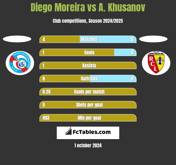 Diego Moreira vs A. Khusanov h2h player stats