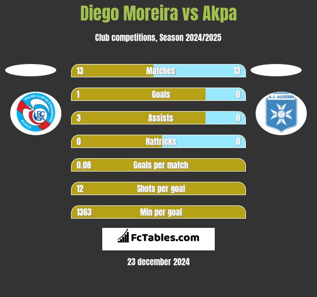 Diego Moreira vs Akpa h2h player stats