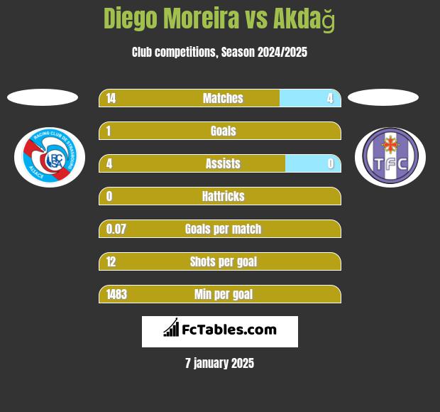 Diego Moreira vs Akdağ h2h player stats