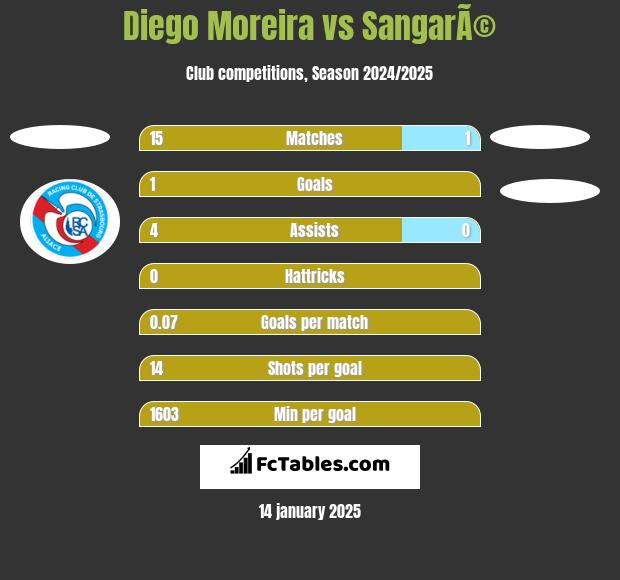 Diego Moreira vs SangarÃ© h2h player stats