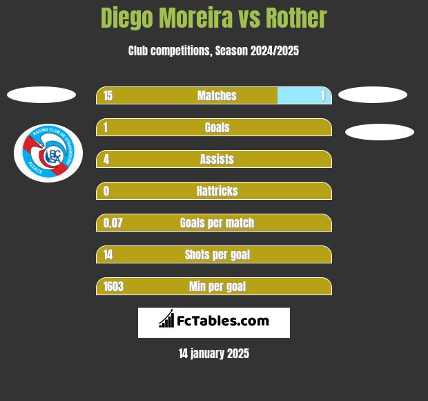 Diego Moreira vs Rother h2h player stats